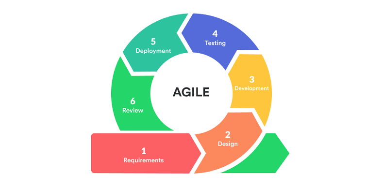 Agile in software development